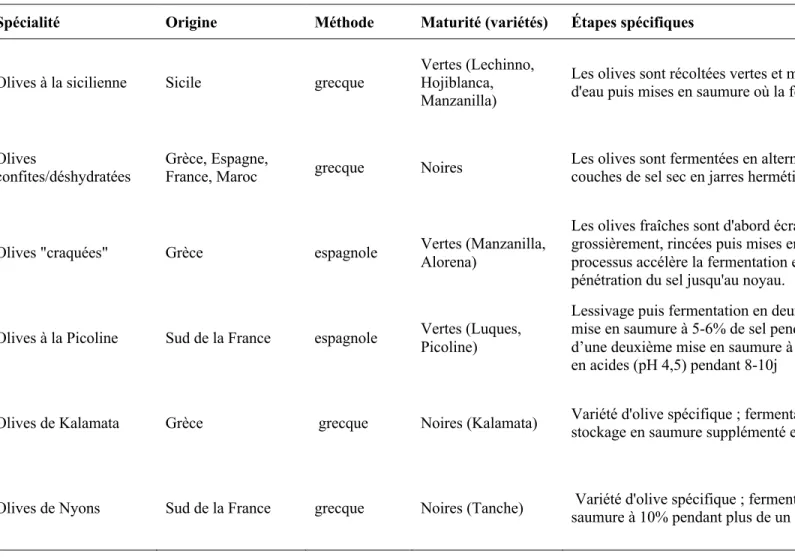 Tableau 8. Exemples de procédés spécifiques de préparation d'olives de table 