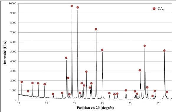 Figure II.1-3 Diffractogramme de la poudre référence d’hexa-aluminate de chaux  