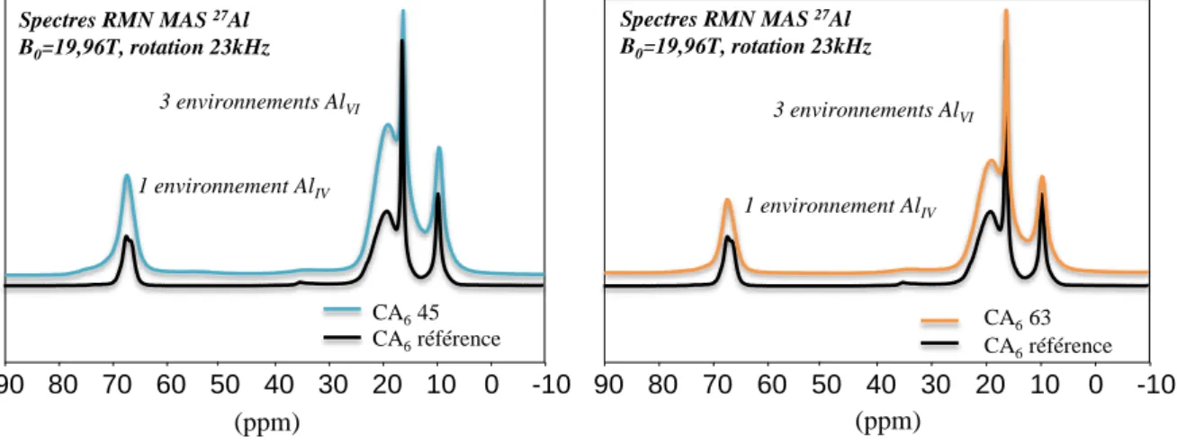 Figure II.1-9 Spectres RMN MAS 27Al des trois échantillons de CA 6  collectés à partir d’un spectromètre 850  MHz 