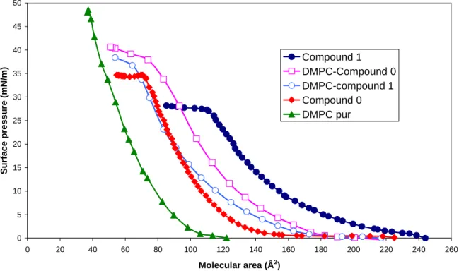 Figure 9: Interfacial behaviour of mixed monolayers (1 : 1) of dimyristoylphosphatidylcholine and compounds 0  and 1