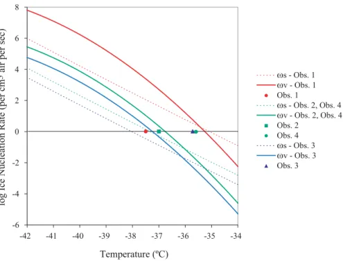 Fig. 2. Atmospheric observations (Table 1) and freezing temperature predictions (i.e. solid line at J=1 s −1 ) based on parameterizations of surface (ω s = J s ∗ SA (Tabazadeh et al., 2002a)) and volume (ω v = J v ∗ V (Pruppacher, 1995)) nucleation rates