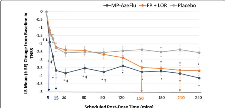 Fig. 2  Effect of MP-AzeFlu, FP + LOR and placebo on nasal symptoms. Data are presented as mean change from baseline in total nasal symptom  score (TNSS) assessed over a period of 4 h following exposure to ragweed pollen in an allergen exposure chamber