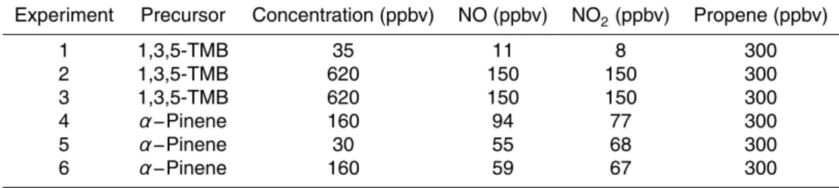 Table 1. Summary of conditions at the start of each experiment.
