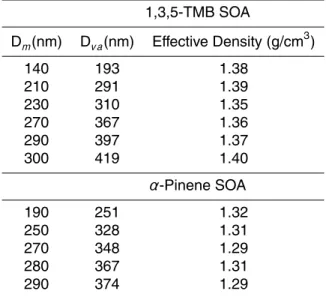 Table 2. E ff ective densities for di ff erent selected particle sizes of 1,3,5-TMB and α-pinene SOA