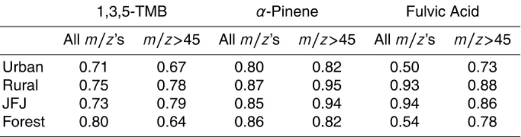 Table 3. Pearson’s R values resulting from the correlations of the mass spectra in Fig