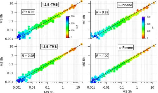 Fig. 4. Comparison of the fragmentation patterns of the photooxidation products of 1,3,5-TMB after 5 and 8 h with that after 3 h of irradiation