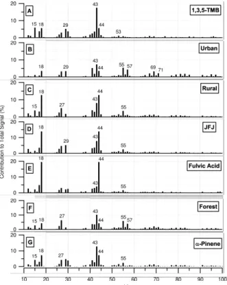 Fig. 8. A compilation of AMS mass spectral signatures of SOA produced from 1,3,5-TMB and α-pinene from this study (a) and (g), laboratory generated fulvic acid particles (e) and organic particulate measured in the ambient atmosphere in urban (b) and rural 