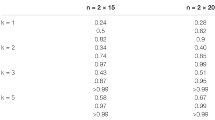 TABLE 3 | Power and sample size calculation for the family drawing experiment [extracted from Falissard et al
