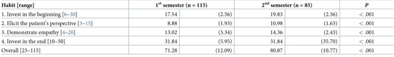 Table 3. Comparison of 4-Habit Coding Scheme scores for medical student consultations recorded during first and second semesters.