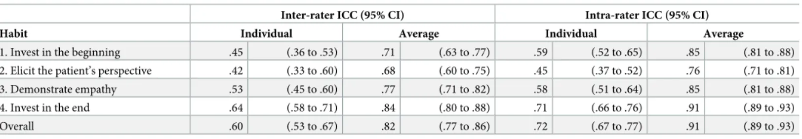 Table 5. Absolute-agreement intra-class correlation coefficient estimates for inter- and intra-rater reliability for the cross-cultural adaptation of the 4-Habit Cod- Cod-ing Scheme into French (n = 200).