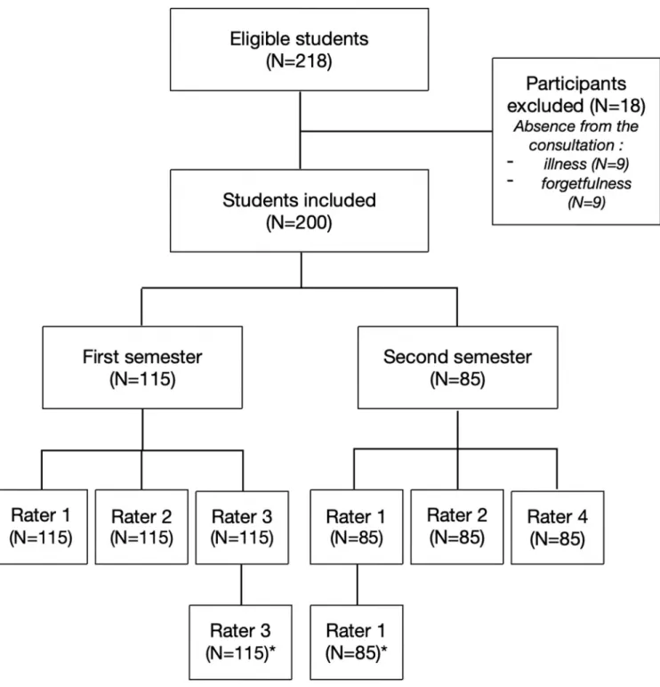 Fig 1. Flow of medical students and raters throughout the study.