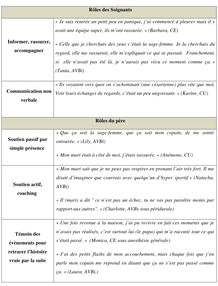 Tableau 3 : Le rôle de la relation avec les soignants et avec les pères 