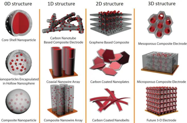 Figure 7 : Illustration et exemples de structures 0D, 1D, 2D and 3D (adaptée de [72]) 
