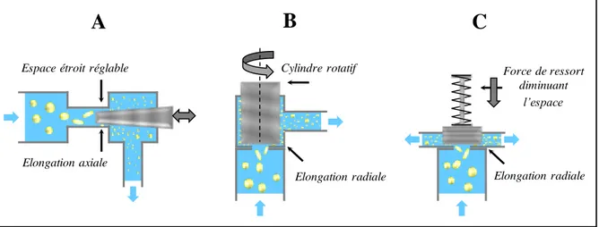 Figure  6 :  Différents  types  de  valves  dans  les  homogénéisateurs  à  haute  pression :  (A) Soupape  à  pointeau,  (B) soupape à cylindre rotatif et (C) soupape à starter (d’après Salager et al., 2006)
