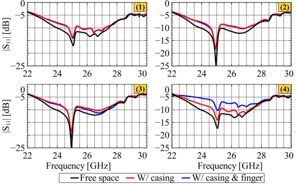 Figure 5.9 illustrates the impedance matching of all the array elements with the presence and absence of a finger and casing