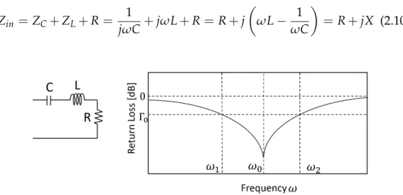 Figure 2.5 on the right shows a common-seen return loss in dB as a func- func-tion of the impedance with a resonance at ω 0 