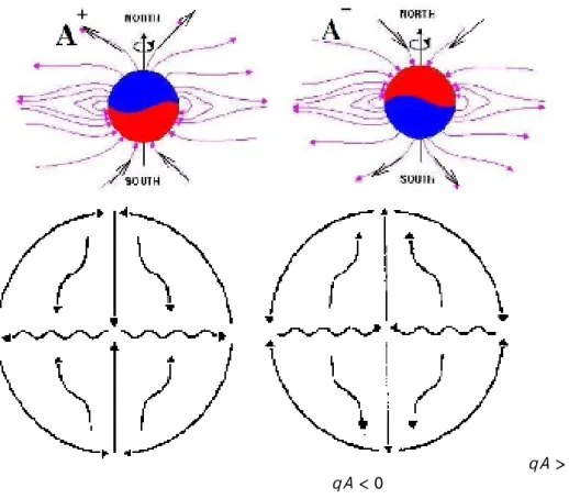 Fig. 4. For the two subcycles of the whole 22-year Hale cycle in the upper row, the corre- corre-sponding drift patterns are given schematically in the lower row, taken from Heber (2004) and Fichtner (2001), respectively.
