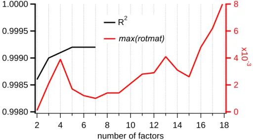 Fig. 2. Goodness of fit (R 2 ) of regressed scores vs. measured organics and rotational freedom as a function of the number of factors chosen in PMF.