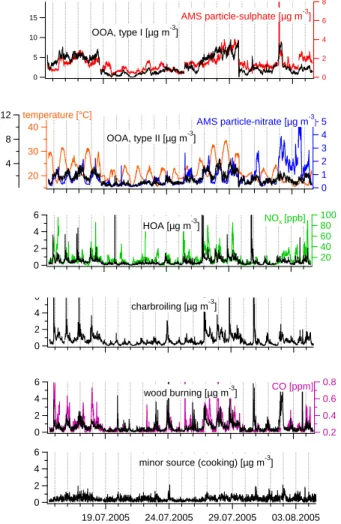 Fig. 6. Time series of the contributions of all identified sources and OA components as cal- cal-culated by 6-factorial PMF: OOA, type I and particulate sulphate, OOA II and particle-nitrate, HOA and nitrogen oxides (NO x ), charbroiling, wood burning and 