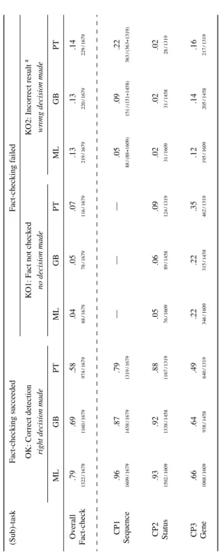 Table 2  Effectiveness of fact-checking broken down at sub-task levels (Sequence, Status, and Gene) for 1679 nucleotide sequences occurring in papers considered in three  formats: Markup language provided by publishers (ML) versus text extracted by running