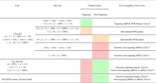Table 4   Rule-based classification of BLASTN results produced by the Seek&amp;Blastn fact-checking software  detailing the assessment of reagent–gene homology