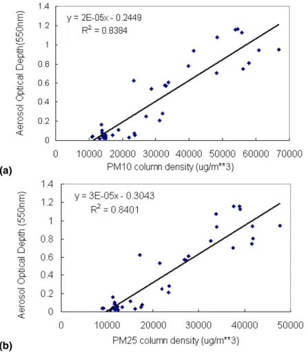 Fig. 6. Correlation between simulated PM 10 (a) and PM 2.5 (b) column density with Aerosol Optical Depth.
