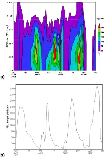 Fig. 7. Vertical distributions of simulated PM 10 concentration and calculated atmospheric boundary layer (ABL) height by MM5 along IAP site (a) Altitude-time cross sections of PM 10 concentrations (b) ABL height.