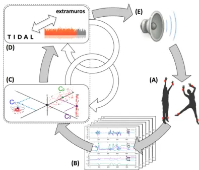Figure 1 – Architecture of the instrument. (A) Data produced by the per- per-former(s) are captured by multiple sensors, producing a high dimension  tempo-ral signal (B)