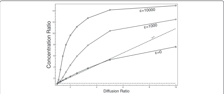 Figure 8 Diffusion value dependence. Concentration ratio as a function of the ratio of diffusion for three interactions strength ε = 0 (triangles), ε = 1000 (squares), and, ε = 10000 (circles)