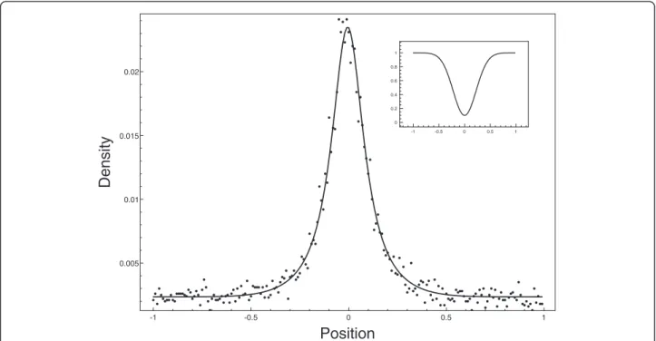 Figure 1 Results for 1 d experiment. Simulation (dots) versus theoretical (plain line) distribution of particles that undergo non-homogeneous diffusion