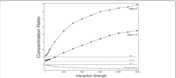 Figure 5 Particles interactions results. Concentration of particles in the “ cholesterol ” patch for two diffusion ratios r ¼ D 0 = D with r = 2 (black square) and r = 1.4 (black circle)