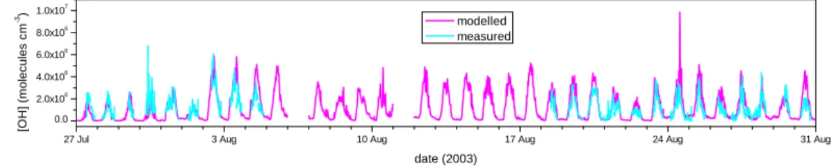 Fig. 1. Time series in modelled (pink) and measured (blue) OH concentrations during the TORCH 2003 campaign