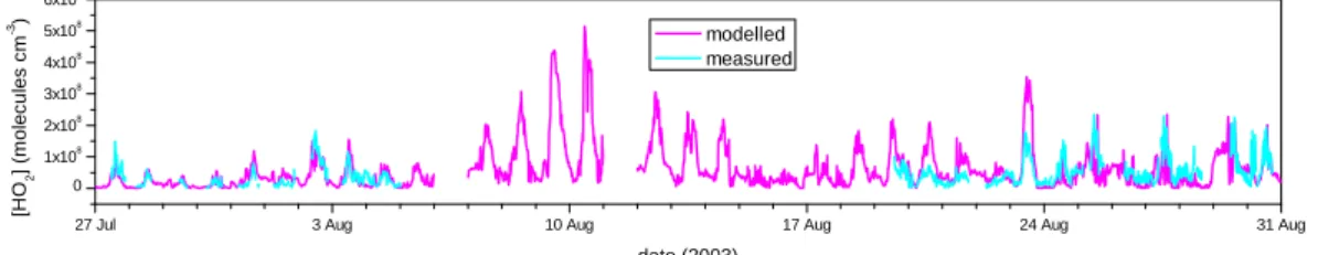 Fig. 3. Time series in modelled (black) and measured (yellow) HO 2 concentrations during the TORCH 2003 campaign