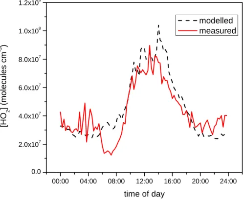 Fig. 4. 15-min average modelled and measured HO 2 concentrations plotted as a diurnal time series