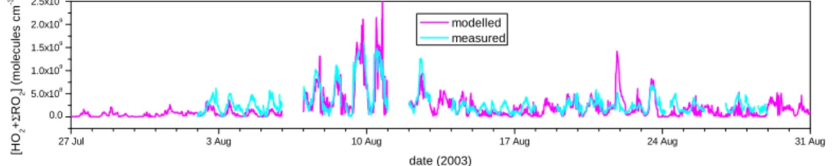 Fig. 6. Time series in modelled (pink) and measured (blue) [HO 2 + Σ RO 2 ] concentrations during the TORCH 2003 campaign at Writtle