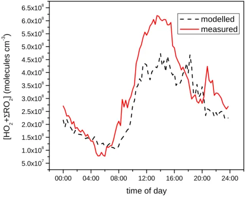Fig. 7. 15-min average modelled and measured [HO 2 + Σ RO 2 ] concentrations plotted as a diurnal time series