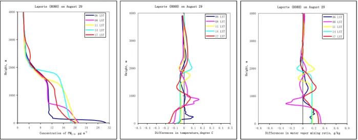 Fig. 3. The vertical distributions of the hourly PM 2.5 concentrations and differences in vertical distributions of temperatures and water vapor mixing ratios between simulation with and without aerosols by WRF/Chem-MADRID at La Porte, TX at five times ( 6