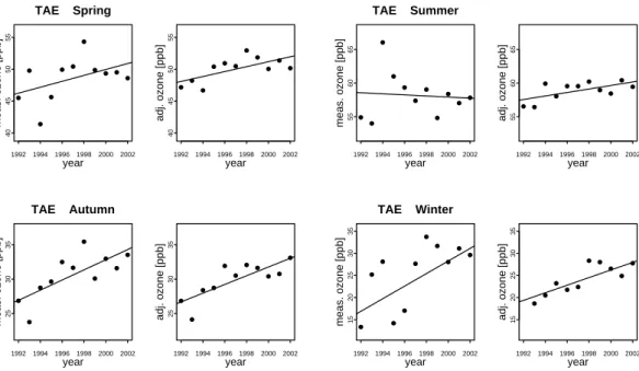 Fig. 2. Yearly medians of the measured daily ozone maxima (left) and meteorologically adjusted daily ozone  maxima at Tänikon for all seasons during 1992–2002