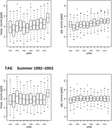 Fig. 5. Boxplots of the measured (left) and meteorologically adjusted (right) daily ozone maxima in summer  1992 – 2003 for Lausanne (top) and Tänikon (bottom)