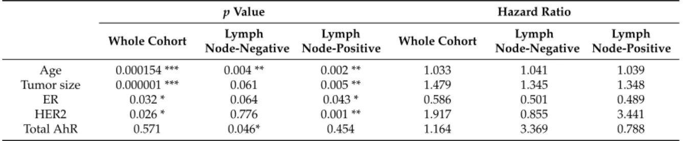 Table 4. Multivariate analysis of significant clinicopathological variables regarding OS in the whole cohort and in the lymph node-negative and lymph node-positive BC.