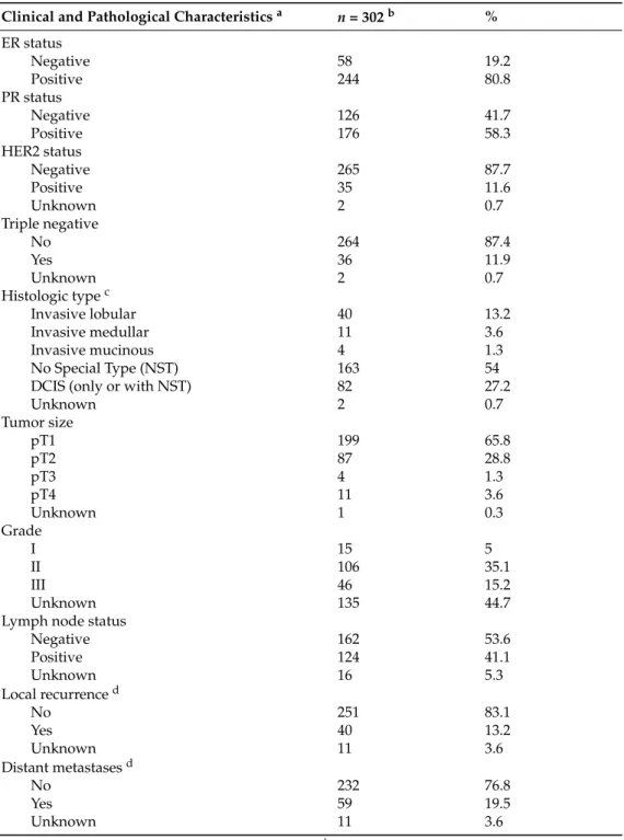 Table 1. Patient clinicopathological characteristics.