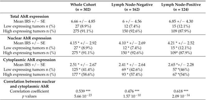 Table 2. Distribution and correlation of total, nuclear, and cytoplasmic AhR expression in the whole cohort and in the lymph node-negative versus lymph node-positive BC.
