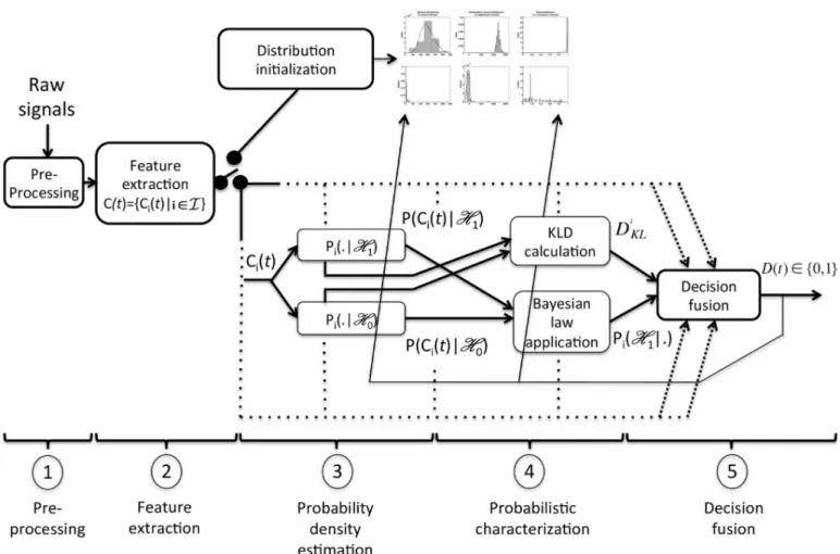 Fig 1. Global architecture of the MFPD. In the first two steps, data coming from ECG are filtered then converted into features C i (t)