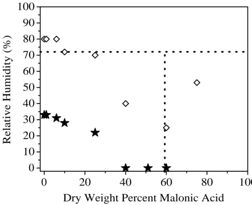 Fig. 5. Phase transition points of ammonium sulfate in ammonium sulfate-malonic acid mixtures as determined by shift in NH + 4 mode: Ammonium sulfate observed to go into solution, 283 K ( ♦ ); Crystallization of ammonium sulfate, 293 K (black filled ?)