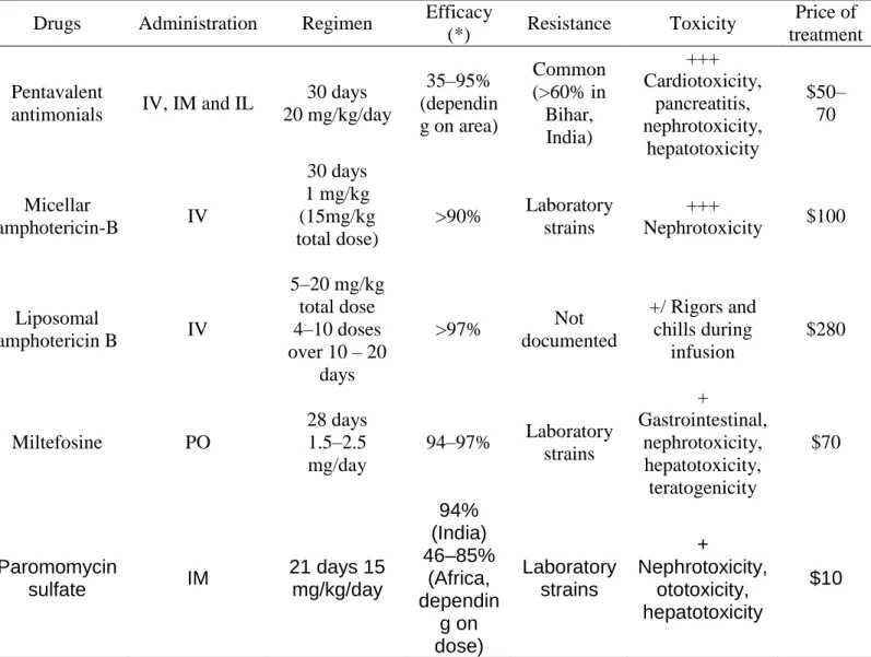 Table 1: Current VL treatments and their main properties  Drugs  Administration  Regimen  Efficacy 