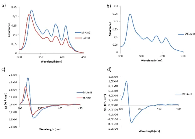 Figure 1: Spectroscopy of M-AmB and H-AmB (a) and of ME-AmB (b) and circular  dichroism of M-AmB and H-AmB (c) and of ME-AmB (d)