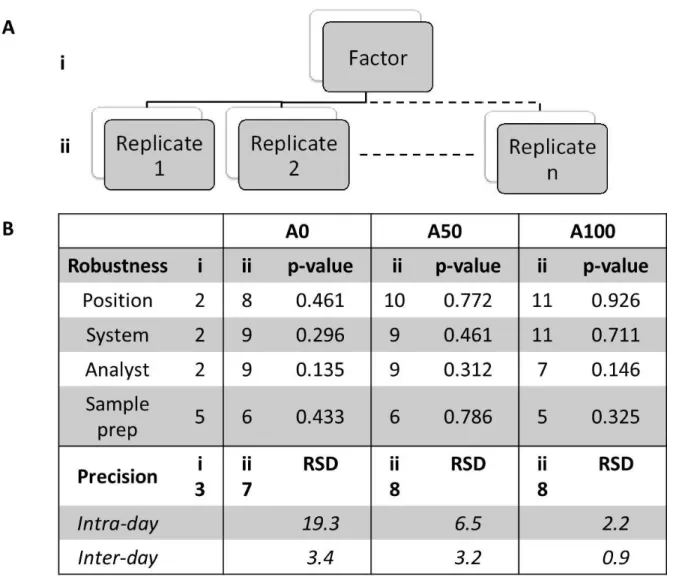 Table  1:  Evaluation  of  robustness  and  precision  of  the  MultiCrossed-IE  monitoring  the  activation of the protein C3 by three samples of nanoparticles showing low activation (A0),  medium activation (A50) and high activation (A100) of the protein