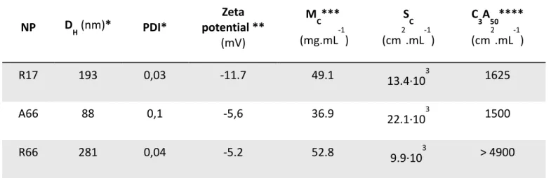 Table 2: Characteristics of the three dispersions of model NPs used in the study and values of  C 3 A 50  determined by MultiCrossed-IE