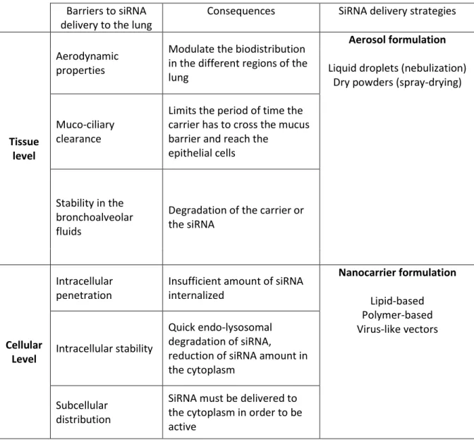 Table I - Tissue and cellular barriers for lung delivery of siRNA 