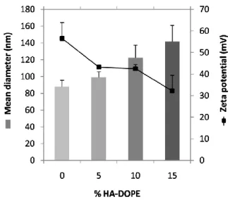 Figure 1. Mean hydrodynamic diameter and zeta potential of cationic liposomes prepared without or  with 5, 10 or 15% of HA-DOPE (n=3)
